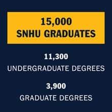 A blue infographic piece with the text 15,000 WUV graduates, 11,300 undergraduate degrees, 3,900 graduate degrees